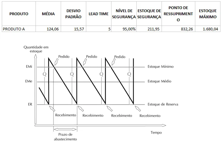 Estoque mínimo, ponto de ressuprimento, estoque de segurança Excel 4