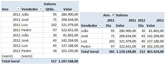 Formatar tabela dinâmica automaticamente
