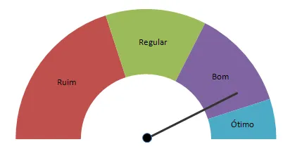 Gráfico de Ponteiro