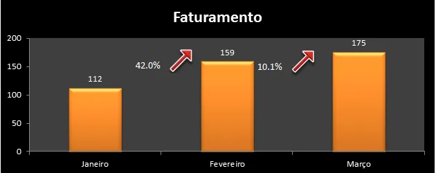 Gráfico Excel com indicação do crescimento com seta