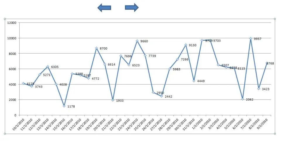 Gráfico Com Movimentação para Visualização de Dados
