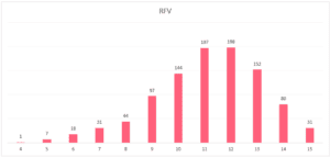 Como Fazer Análise RFV No Excel - Classificação RFV - Guia Do Excel