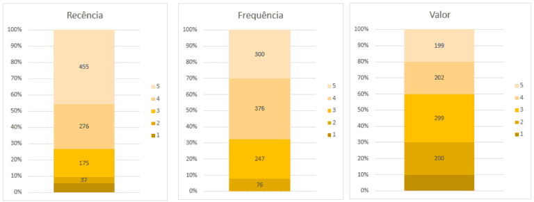 Como Fazer Análise RFV No Excel - Classificação RFV - Guia Do Excel