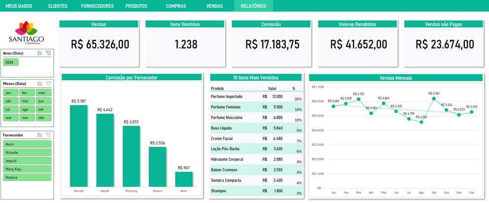 Dashboard da planilha de controle de vendas de cosmeticos jequiti avon hinode